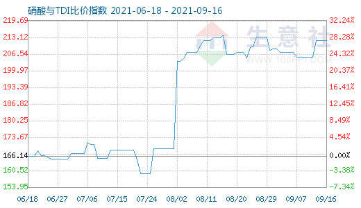 9月16日硝酸與TDI比價(jià)指數(shù)圖