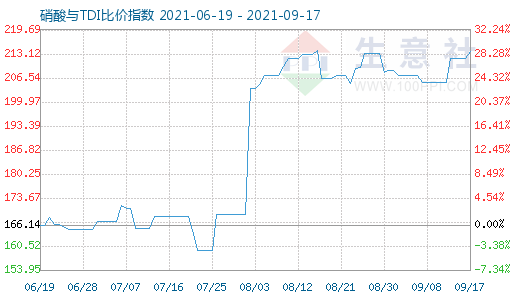 9月17日硝酸與TDI比價(jià)指數(shù)圖