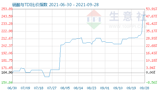 9月28日硝酸與TDI比價指數圖