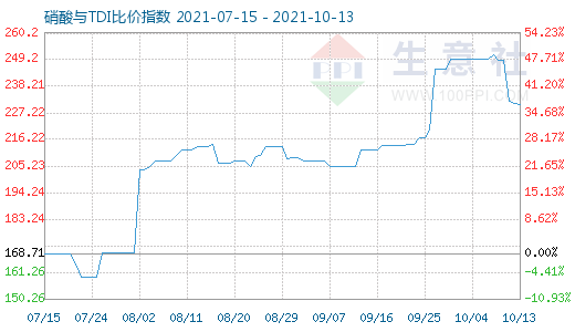 10月13日硝酸與TDI比價指數圖