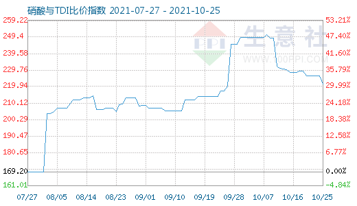 10月25日硝酸與TDI比價(jià)指數(shù)圖