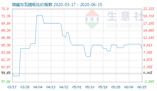 6月15日燒堿與瓦楞紙比價指數(shù)圖