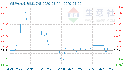 6月22日燒堿與瓦楞紙比價指數圖