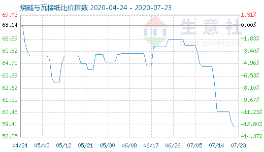 7月23日燒堿與瓦楞紙比價指數圖