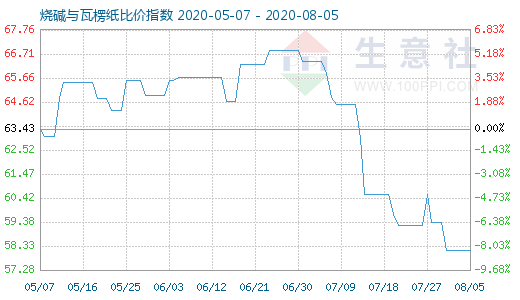 8月5日燒堿與瓦楞紙比價(jià)指數(shù)圖