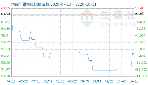 10月11日燒堿與瓦楞紙比價指數圖