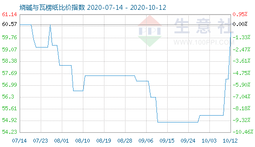 10月12日燒堿與瓦楞紙比價指數圖
