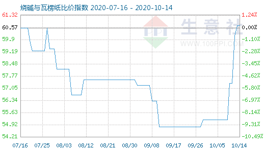 10月14日燒堿與瓦楞紙比價指數圖