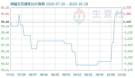10月18日燒堿與瓦楞紙比價指數圖
