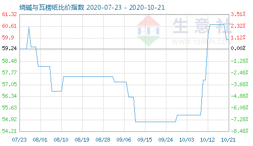 10月21日燒堿與瓦楞紙比價指數圖