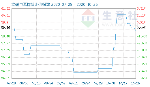 10月26日燒堿與瓦楞紙比價指數(shù)圖