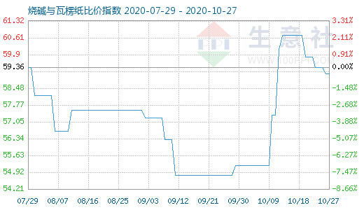 10月27日燒堿與瓦楞紙比價指數圖