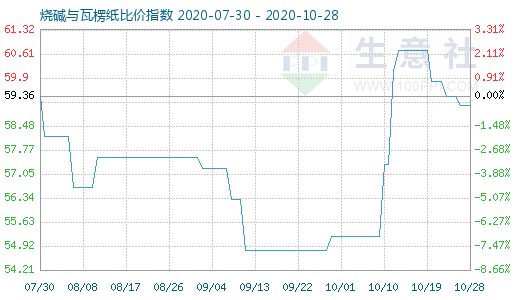 10月28日燒堿與瓦楞紙比價指數圖