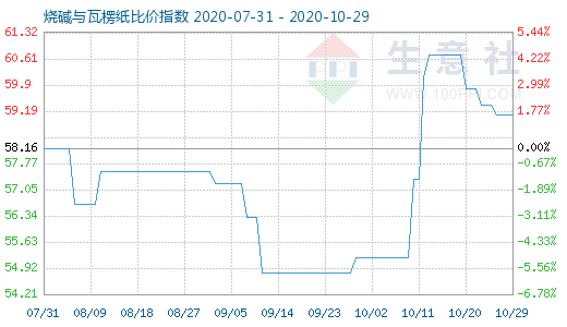10月29日燒堿與瓦楞紙比價指數圖