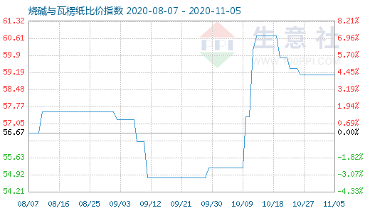 11月5日燒堿與瓦楞紙比價(jià)指數(shù)圖