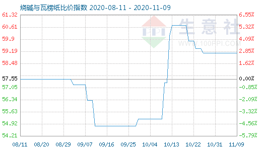 11月9日燒堿與瓦楞紙比價指數圖