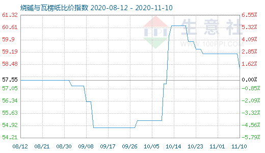 11月10日燒堿與瓦楞紙比價指數圖
