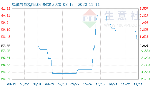 11月11日燒堿與瓦楞紙比價指數圖