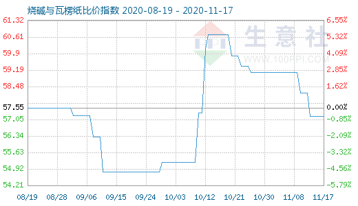 11月17日燒堿與瓦楞紙比價指數圖