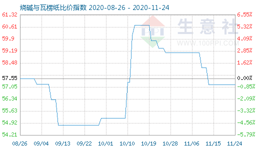 11月24日燒堿與瓦楞紙比價指數(shù)圖