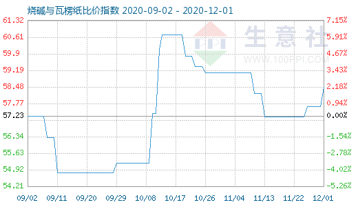 12月1日燒堿與瓦楞紙比價指數圖