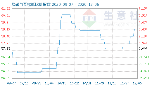 12月6日燒堿與瓦楞紙比價指數圖