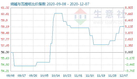 12月7日燒堿與瓦楞紙比價指數圖