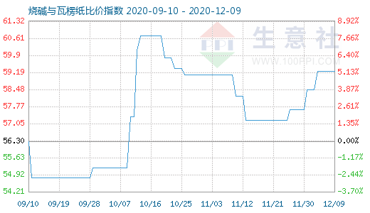 12月9日燒堿與瓦楞紙比價指數(shù)圖