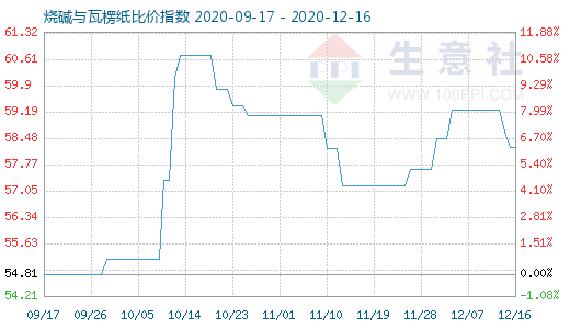 12月16日燒堿與瓦楞紙比價指數圖