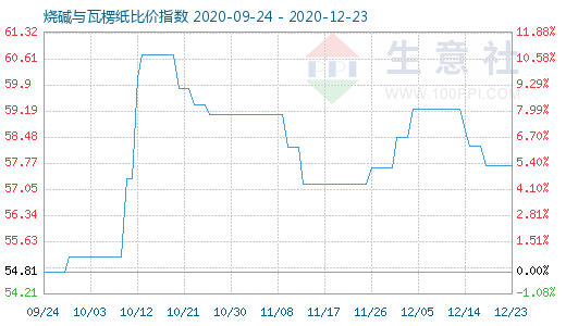 12月23日燒堿與瓦楞紙比價(jià)指數(shù)圖