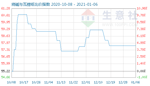 1月6日燒堿與瓦楞紙比價指數圖
