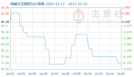 1月10日燒堿與瓦楞紙比價指數圖
