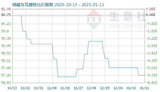 1月11日燒堿與瓦楞紙比價指數圖