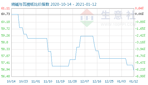 1月12日燒堿與瓦楞紙比價指數圖