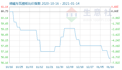 1月14日燒堿與瓦楞紙比價指數圖
