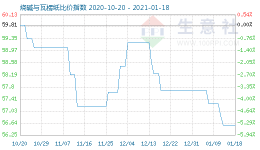 1月18日燒堿與瓦楞紙比價指數圖