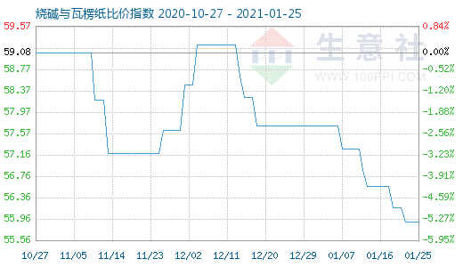 1月25日燒堿與瓦楞紙比價指數圖