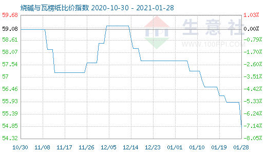 1月28日燒堿與瓦楞紙比價指數(shù)圖
