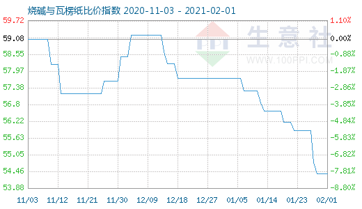 2月1日燒堿與瓦楞紙比價指數圖