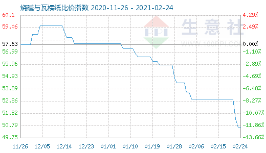 2月24日燒堿與瓦楞紙比價指數圖