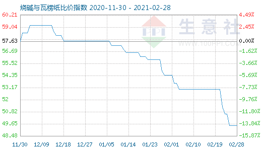 2月28日燒堿與瓦楞紙比價指數(shù)圖