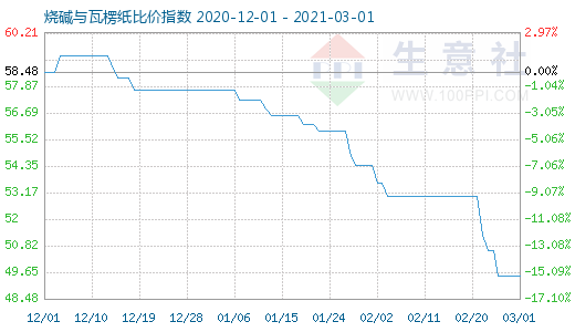 3月1日燒堿與瓦楞紙比價指數圖