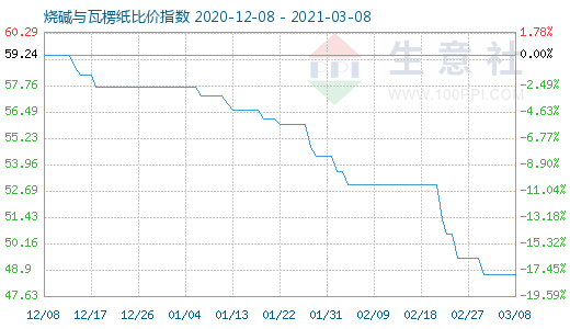 3月8日燒堿與瓦楞紙比價指數圖