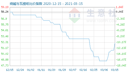 3月15日燒堿與瓦楞紙比價指數(shù)圖