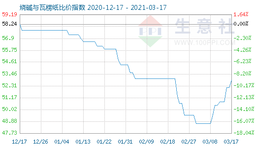 3月17日燒堿與瓦楞紙比價指數圖
