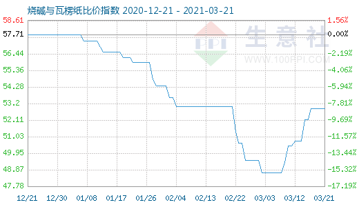 3月21日燒堿與瓦楞紙比價指數圖