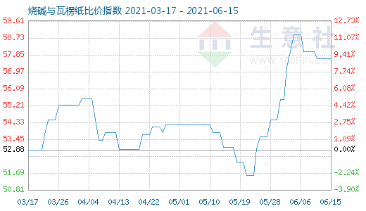 6月15日燒堿與瓦楞紙比價指數圖