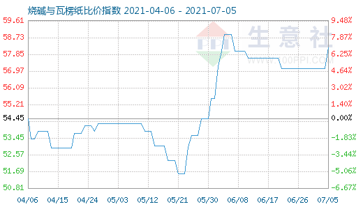 7月5日燒堿與瓦楞紙比價(jià)指數(shù)圖