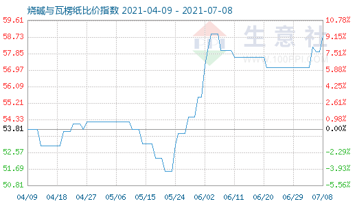 7月8日燒堿與瓦楞紙比價指數(shù)圖