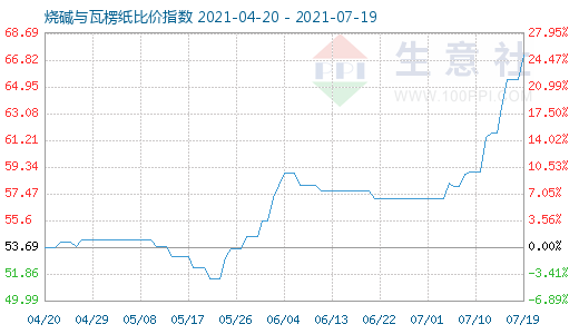7月19日燒堿與瓦楞紙比價指數圖
